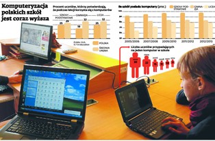 Sam komputer nie czyni szkoły cyfrową. MEN podsumowuje działania