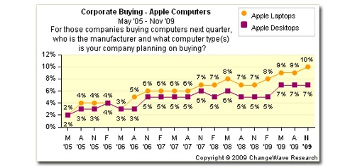 Apple szokuje wynikami. Kryzys? Jaki kryzys?