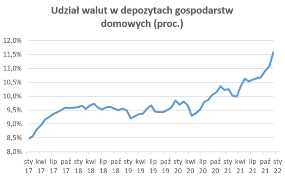 depo walutowe udzial