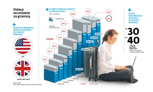 Podwójny rocznik będzie się uczył za granicą? Jak polscy uczniowie uciekają z polskich szkół