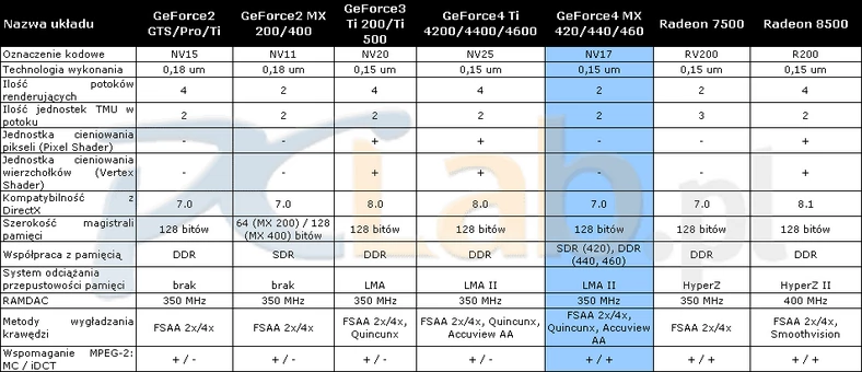 Tabelka porównawcza wybranych układów graficznych - kliknij, aby powiększyć