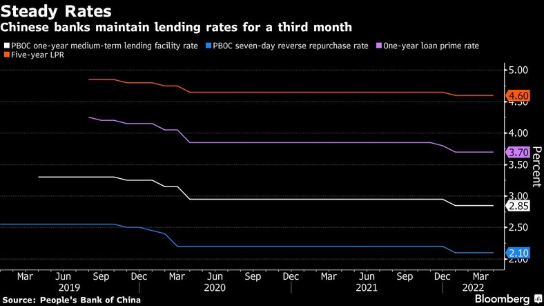 Oprocentowanie kredytów w chińskich bankach