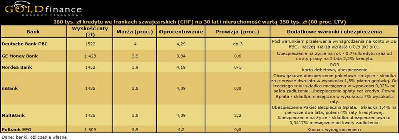 Kredyt w CHF - Listopad 2009