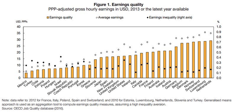 OECD: Równość wynagrodzeń