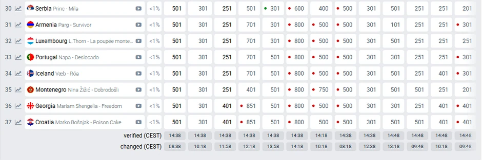 Kladionice za Evroviziju nas stavile na 30. mesto