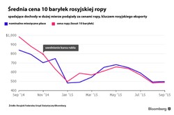 Jak słaby rubel zmienił na zawsze rosyjską gospodarkę [WYKRESY]