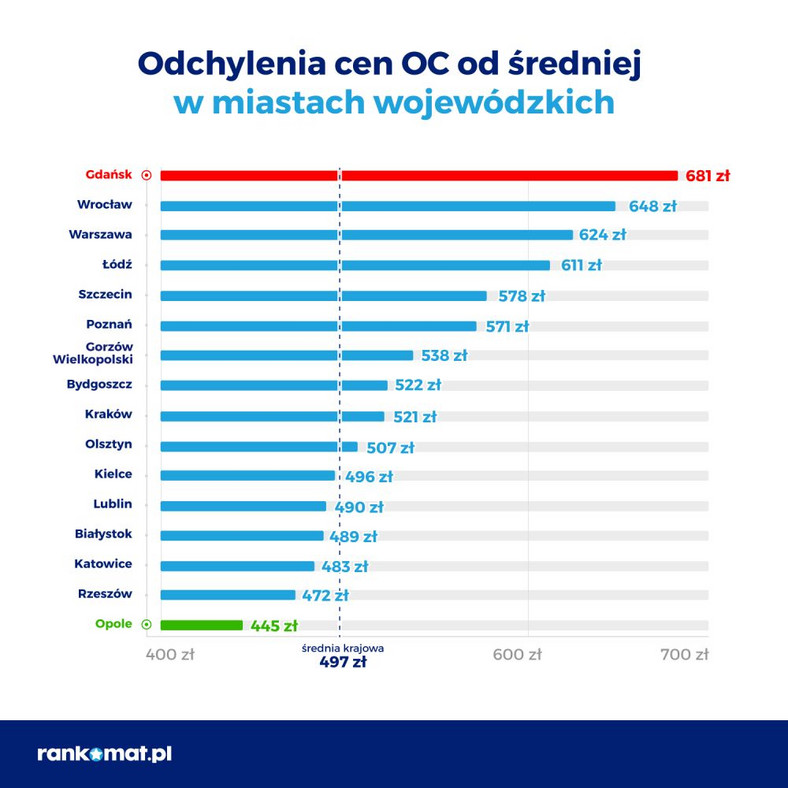 Odchylenie od średniej w miastach