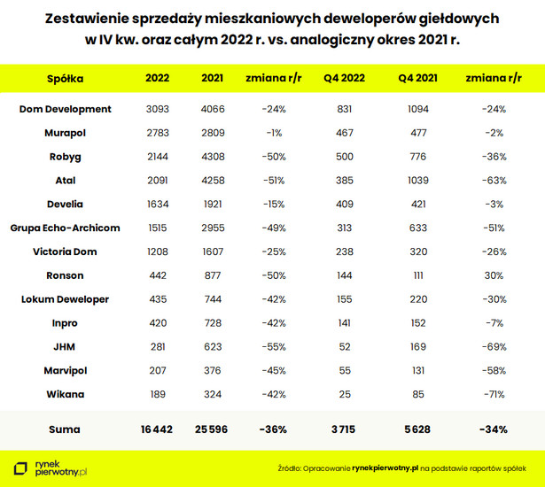 Sprzedaż giełdowych deweloperów w IV kwartale 2022 roku