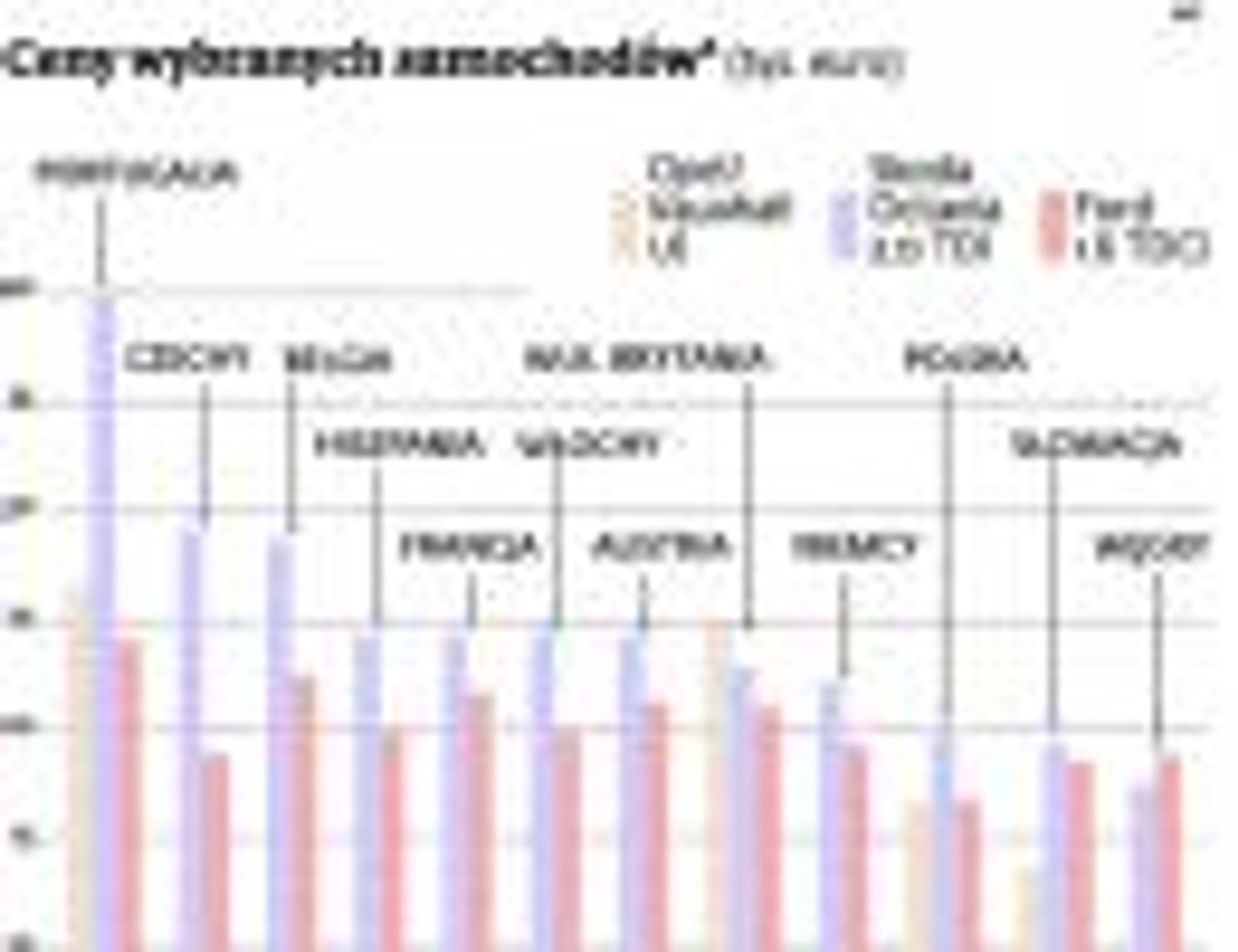 Ceny wybranych samochodów