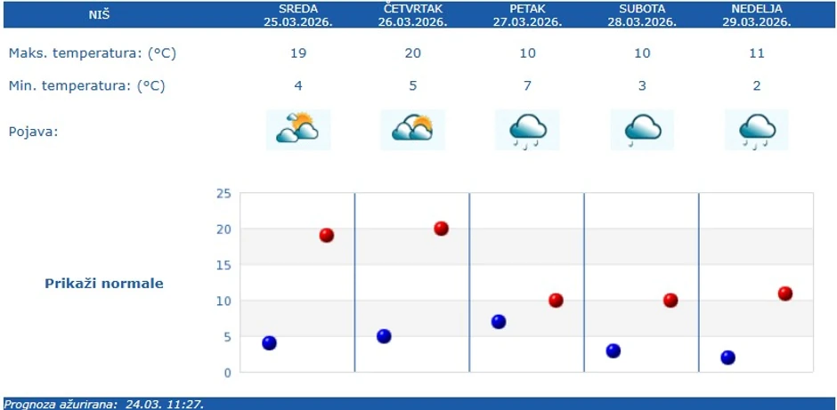 Vremenska prognoza za Niš