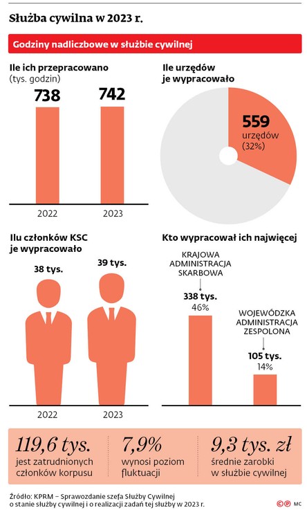 Służba cywilna w 2023 r.