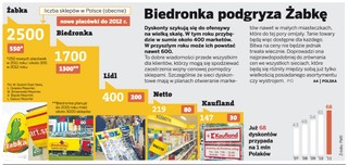 Tani sklep za każdym rogiem. Biedronka podgryza Żabkę