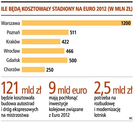 Ile będą kosztowały stadiony na Euro 2012 (w mln zł)