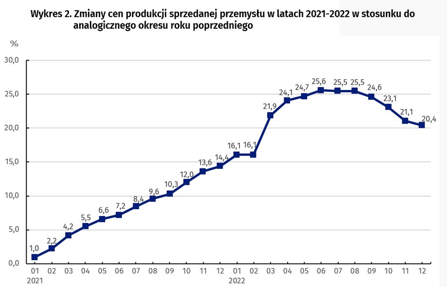 Powoli wyhamowują podwyżki cen producentów.