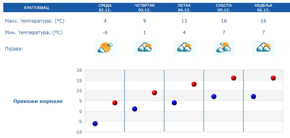 Temperature u Kragujevcu i do 16 stepeni za vikend
