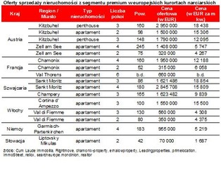 Nieruchomości w europejskich kurortach: Ile kosztuje własny apartament w Alpach