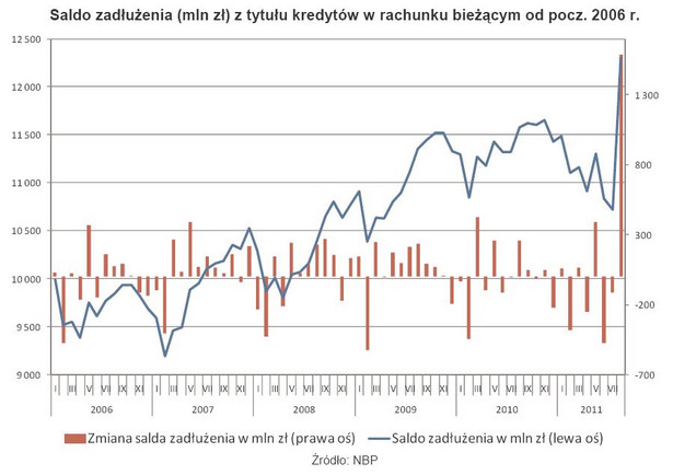 Saldo zadłużenia (mln zł) z tytułu kredytów w rachunku bieżącym od pocz. 2006 r.