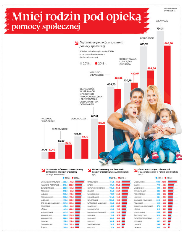 Mniej rodzin pod opieką pomocy społecznej