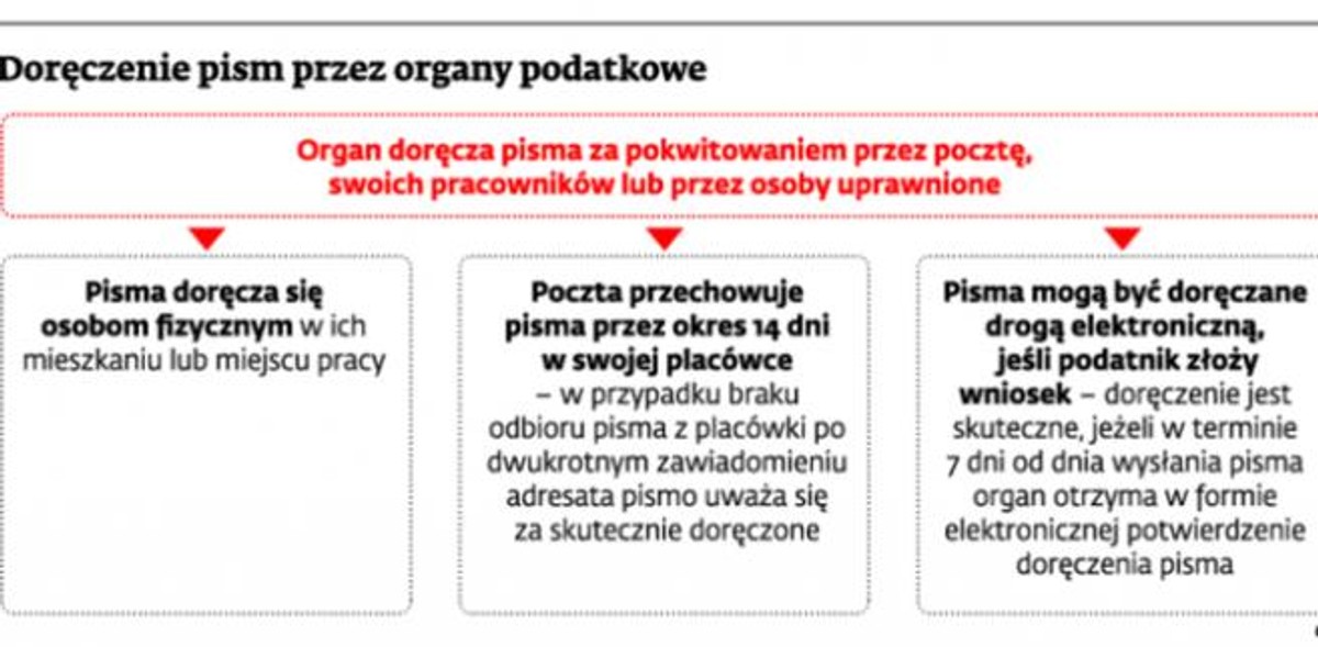Doręczenie pism przez organy podatkowe