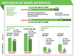 Polskę dławi niż demograficzny, ale na prywatnych uczelniach przybywa studentów. Dlaczego?
