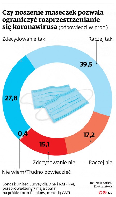 Czy noszenie maseczek pozwala ograniczyć rozprzestrzenianie się wirusa (sonda)