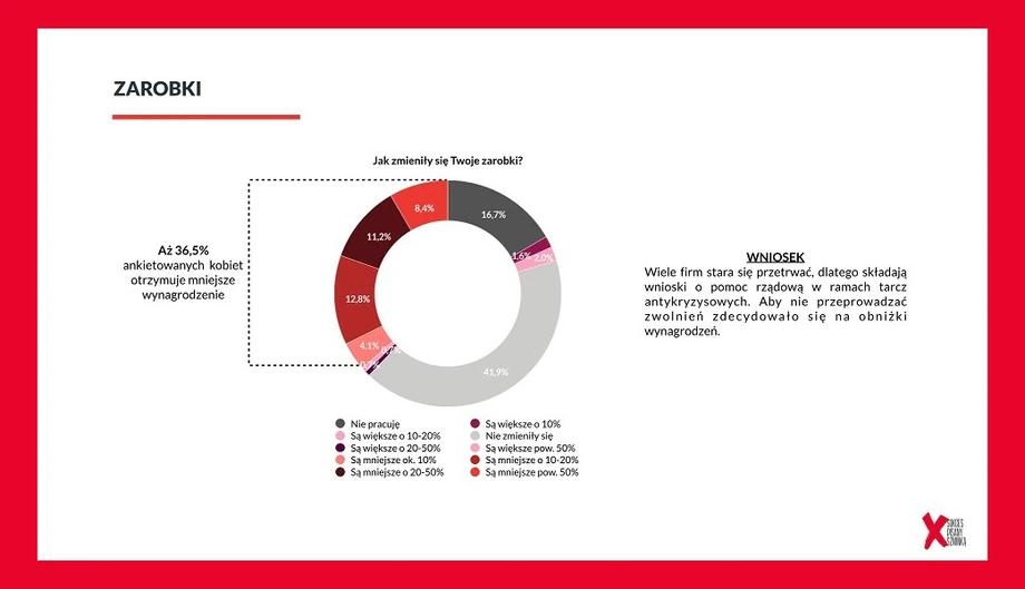 Prawie 1/10 ankietowanych kobiet przyznała, że w wyniku pandemii zarabia mniej aż o połowę