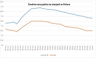 Paliwa są coraz tańsze. Ceny będą spadać do końca wakacji