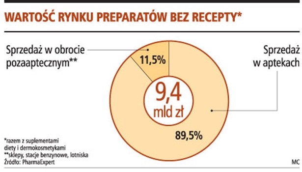 Wartość rynku preparatów bez recepty*