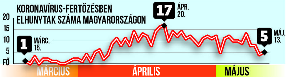 Grafikánk azt ábrázolja, hány áldozat volt, április 20-án haltak meg a legtöbben