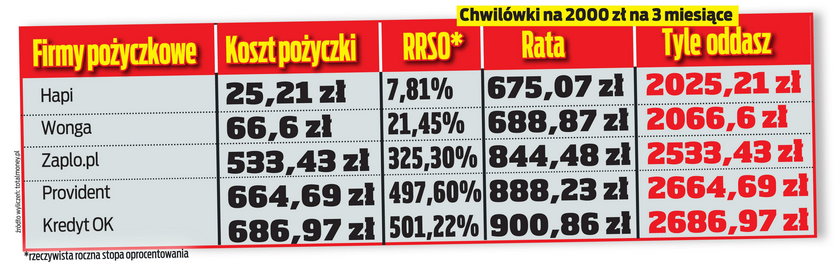 Wybrane pożyczki na 2000 zł na 3 miesiące