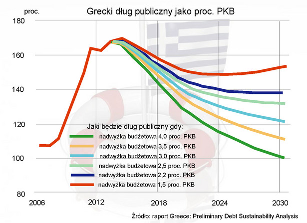 Dług publiczny Grecji - prognozy do 2030 r. (prognozy dotyczą pierwotnej nadwyżki budżetowej, czyli obliczanej przed wydatkami na obsługę długu)