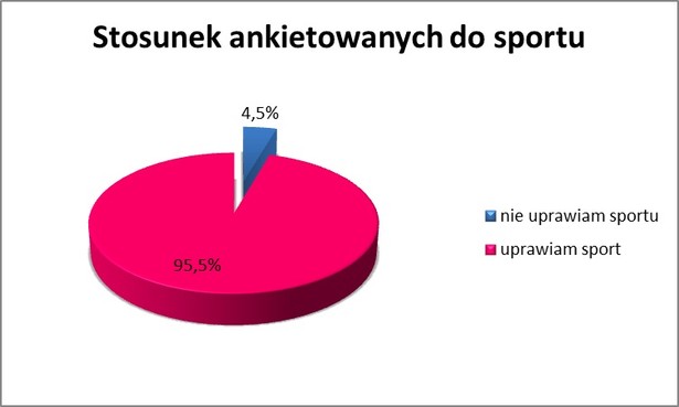 Stosunek ankietowanych do sportu