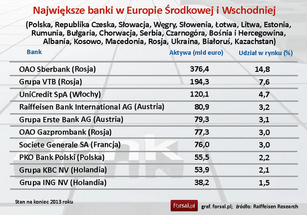 Największe banki w Europie Środkowej i Wschodniej. Grafika: TL.