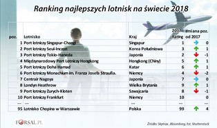 Oto najlepsze lotniska na świecie w 2018 roku. Jak wypadła Polska?