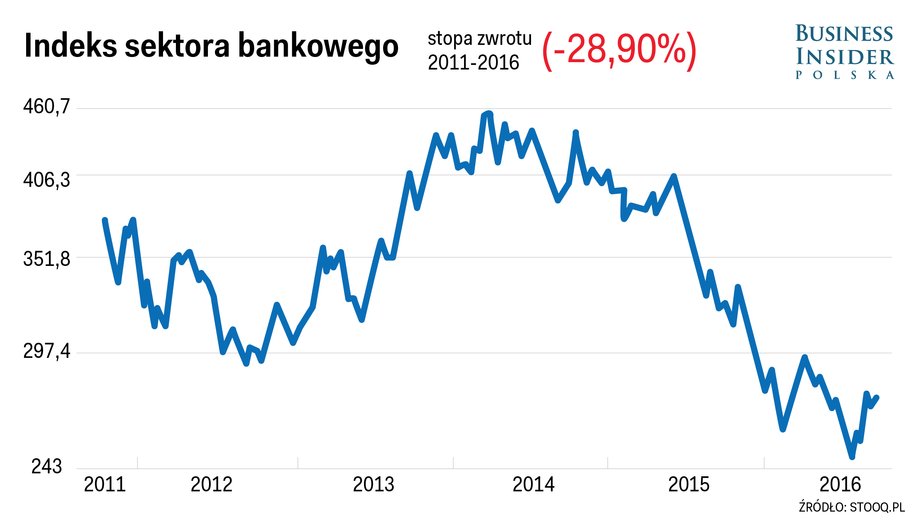 Indeks sektora bankowego, 2011-2016