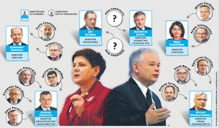 Tasowanie ministrów i ministerstw