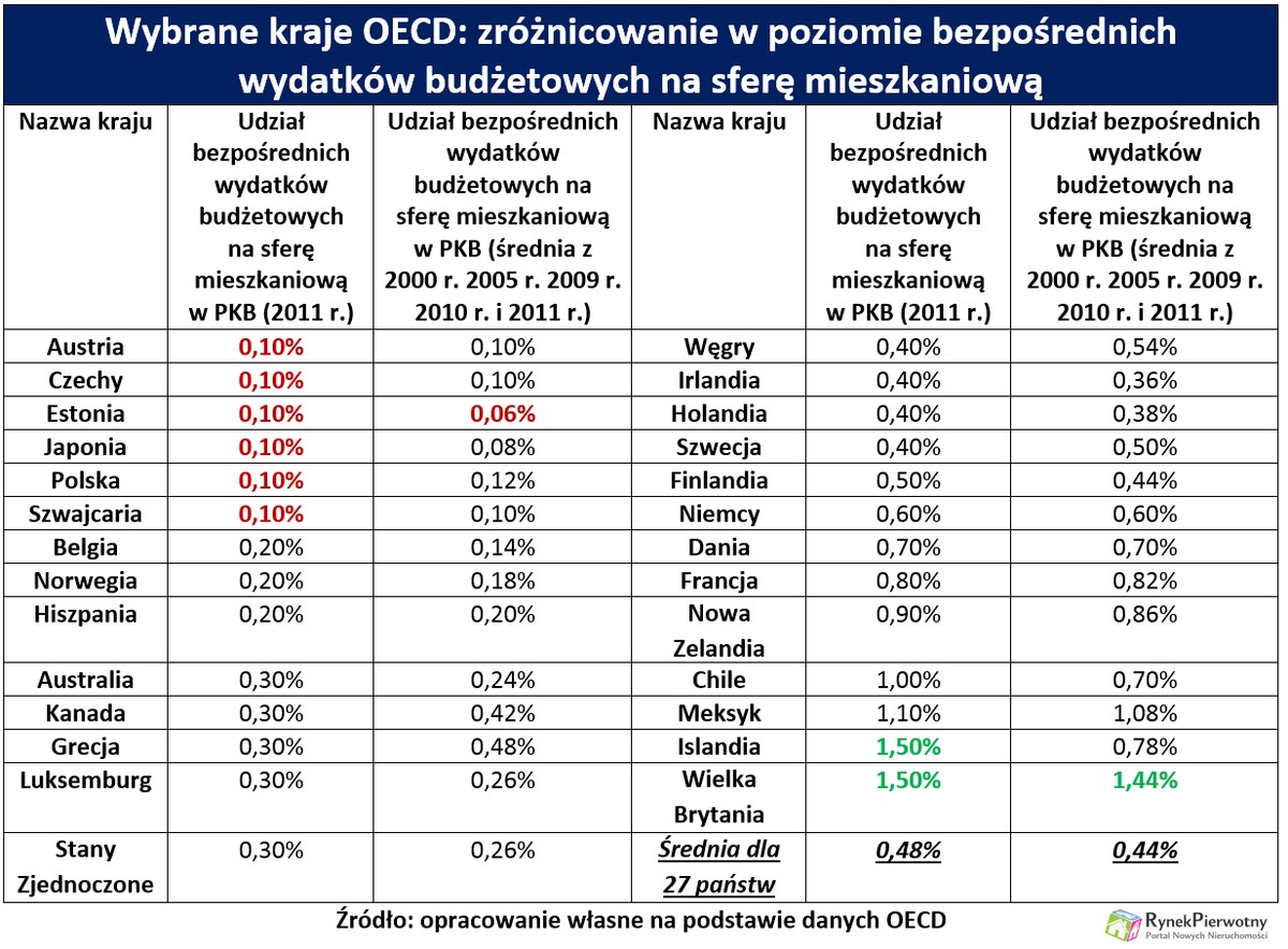 Wydatki na cele mieszkaniowe w wybranych krajach OECD (Źródło: RynekPierwotny.pl)