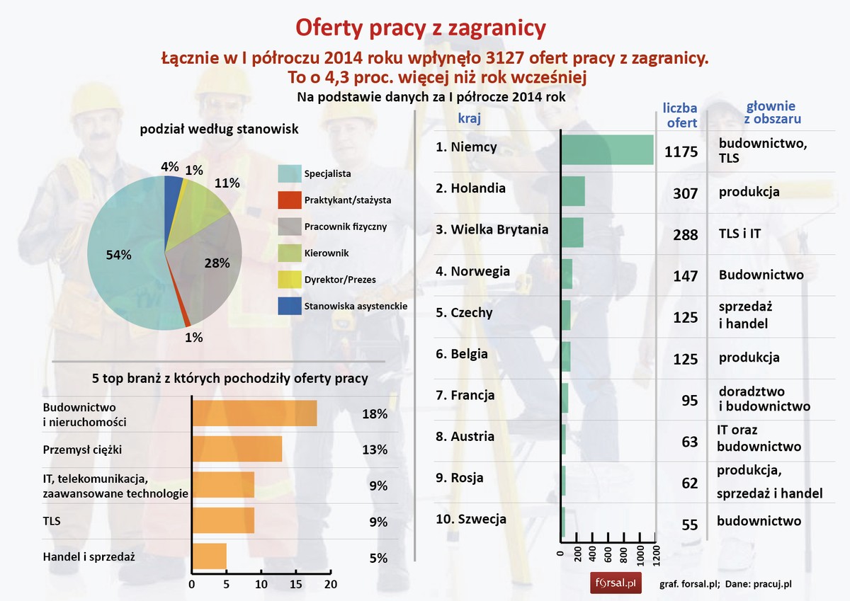 Oferty pracy z zagranicy