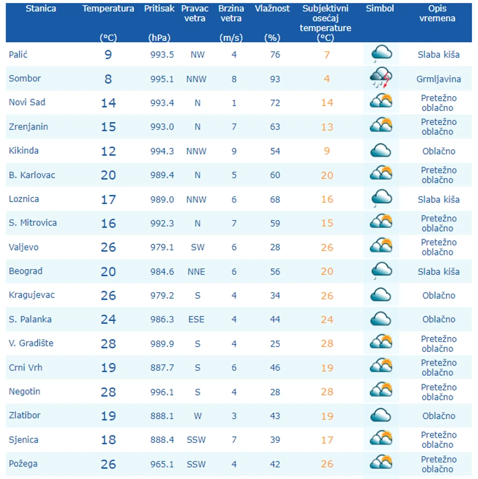 Nagli pad temperature u gradovima u Srbiji 16.04.2024