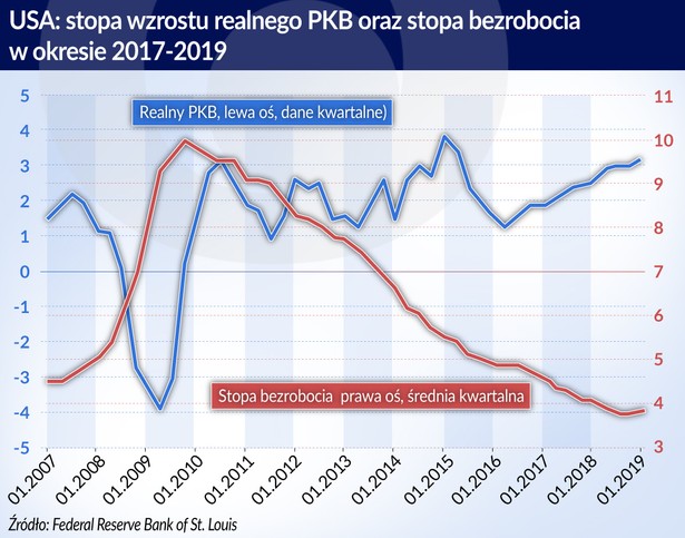 USA stopa realnego PKB i stopa bezrobocia w l.2017-2019 (graf. Obserwator Finansowy)