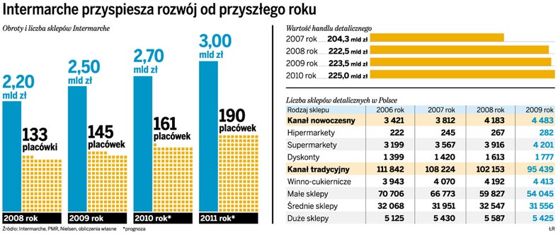 Intermarche przyspiesza rozwój od przyszłego roku