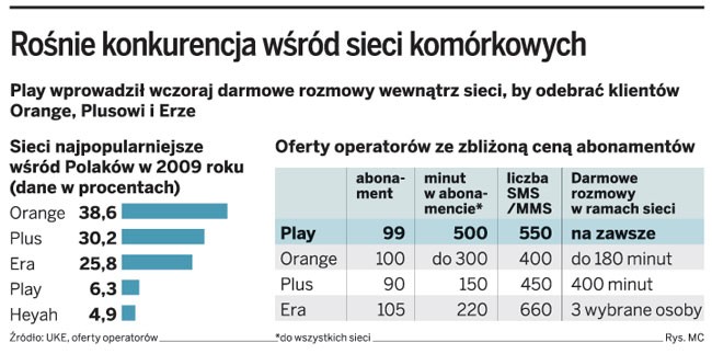 Rośnie konkurencja wśród sieci komórkowych