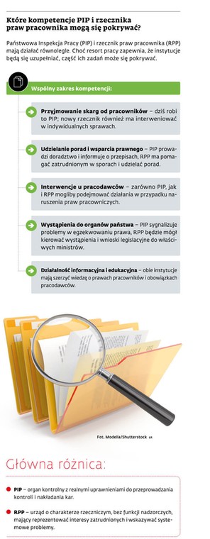 Które kompetencje PIP i rzecznika praw pracownika mogą się pokrywać?