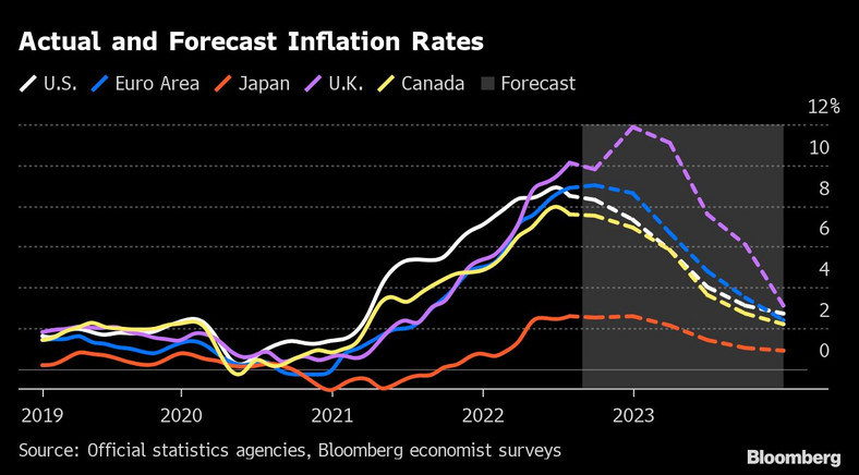 Rzeczywista i prognozowana inflacja