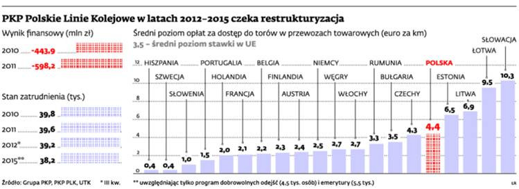 PKP Polskie Linie Kolejowe w latach 2012 - 2015 czeka restrukturyzacja