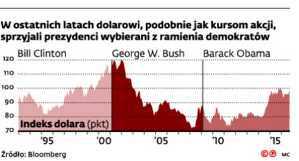 Rosnące szanse kandydata republikanów podbijają ceny złota