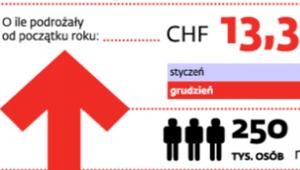 Wartość niespłacanych kredytów hipotecznych przekroczyła 7 mld zł