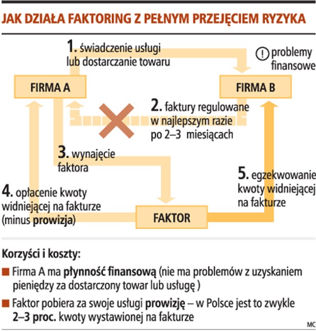 Jak działa faktoring z pełnym przejęciem ryzyka