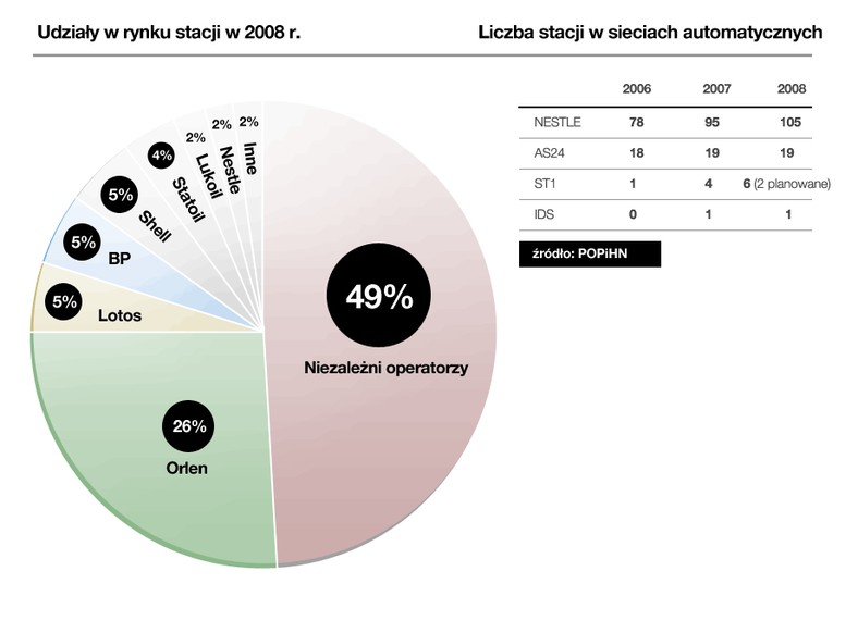 Udziały sieci paliwowych w rynku