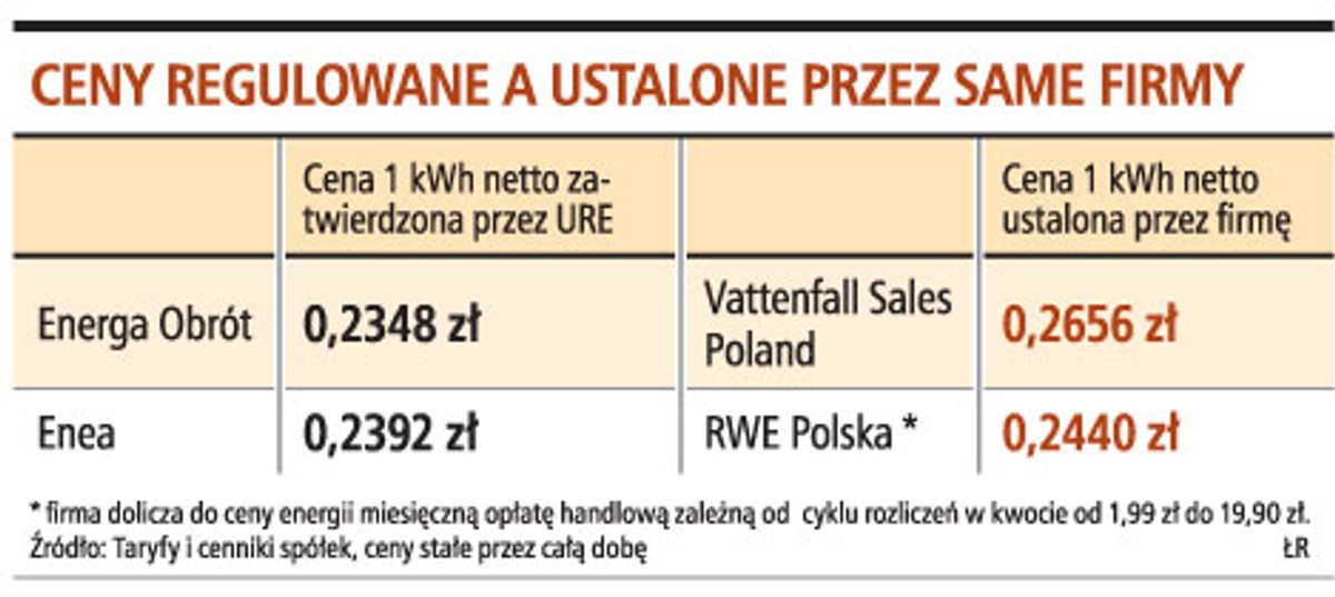 Ceny regulowane a ustalone przez same firmy